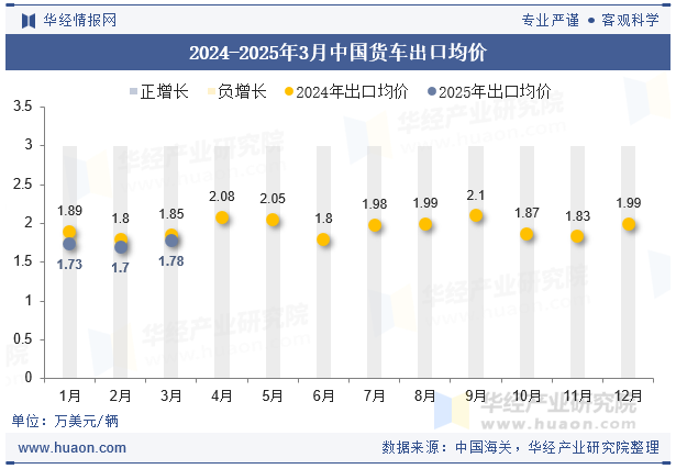2024-2025年3月中国货车出口均价