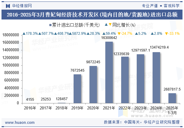 2016-2025年3月曹妃甸经济技术开发区(境内目的地/货源地)进出口总额