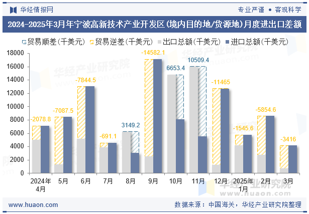 2024-2025年3月年宁波高新技术产业开发区(境内目的地/货源地)月度进出口差额