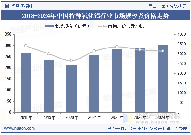 2018-2024年中国特种氧化铝行业市场规模及价格走势