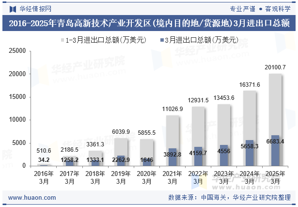 2016-2025年青岛高新技术产业开发区(境内目的地/货源地)3月进出口总额