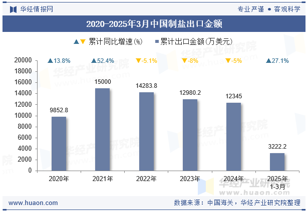 2020-2025年3月中国制盐出口金额