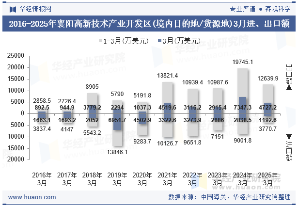 2016-2025年襄阳高新技术产业开发区(境内目的地/货源地)3月进、出口额