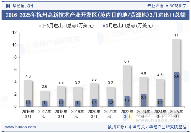 2016-2025年杭州高新技术产业开发区(境内目的地/货源地)3月进出口总额