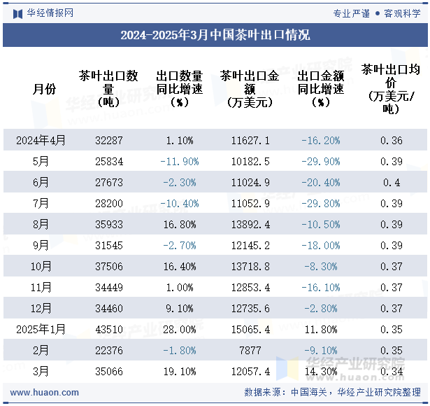 2024-2025年3月中国茶叶出口情况