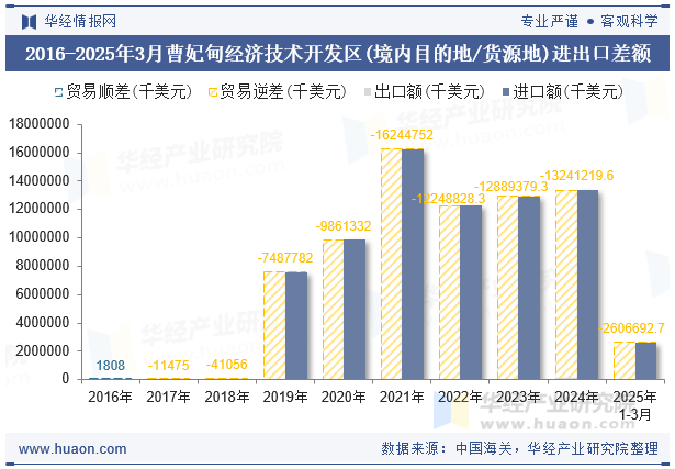 2016-2025年3月曹妃甸经济技术开发区(境内目的地/货源地)进出口差额