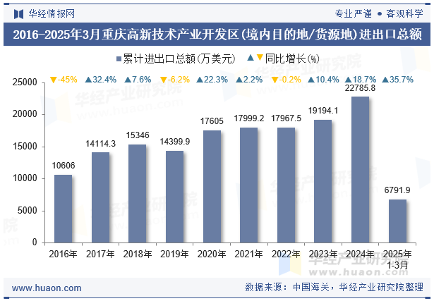 2016-2025年3月重庆高新技术产业开发区(境内目的地/货源地)进出口总额