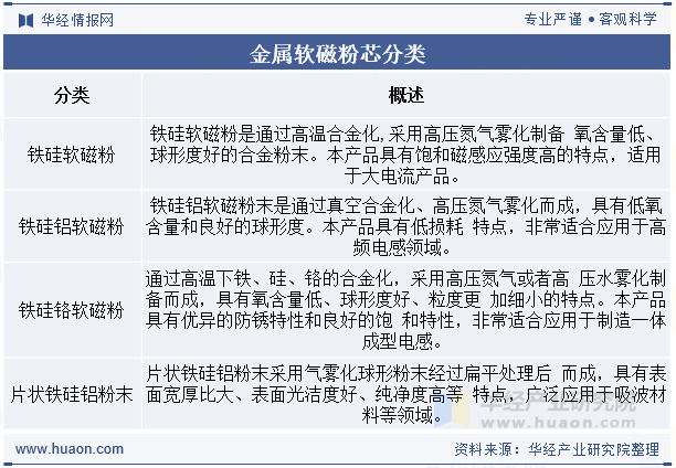 金属软磁粉芯分类