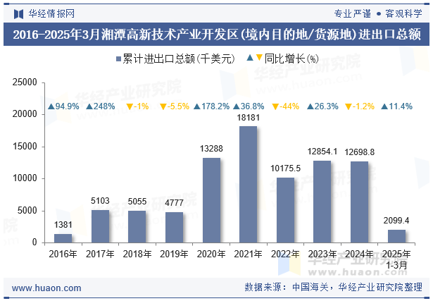 2016-2025年3月湘潭高新技术产业开发区(境内目的地/货源地)进出口总额