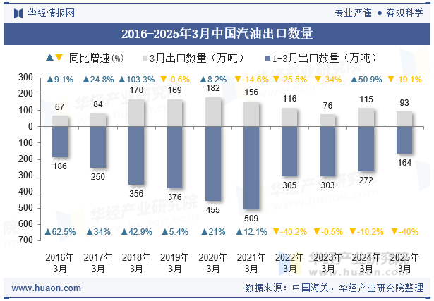 2016-2025年3月中国汽油出口数量