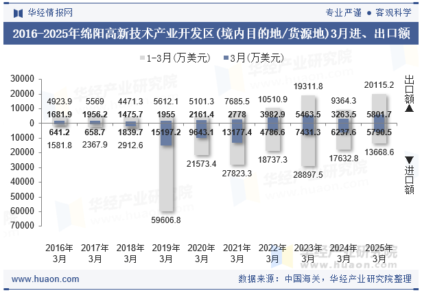 2016-2025年绵阳高新技术产业开发区(境内目的地/货源地)3月进、出口额