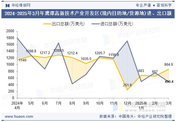 2024-2025年3月年鹰潭高新技术产业开发区(境内目的地/货源地)进、出口额