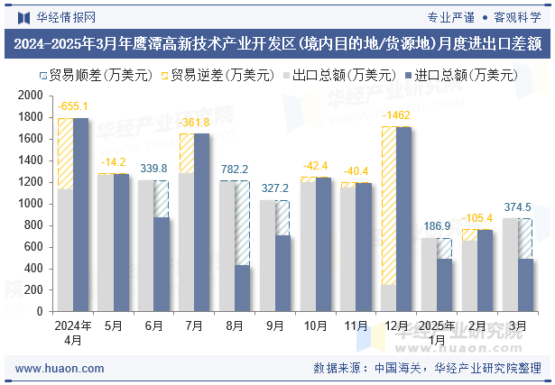2024-2025年3月年鹰潭高新技术产业开发区(境内目的地/货源地)月度进出口差额