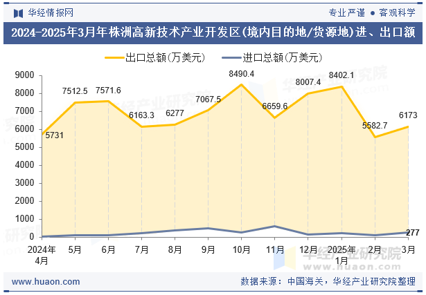 2024-2025年3月年株洲高新技术产业开发区(境内目的地/货源地)进、出口额
