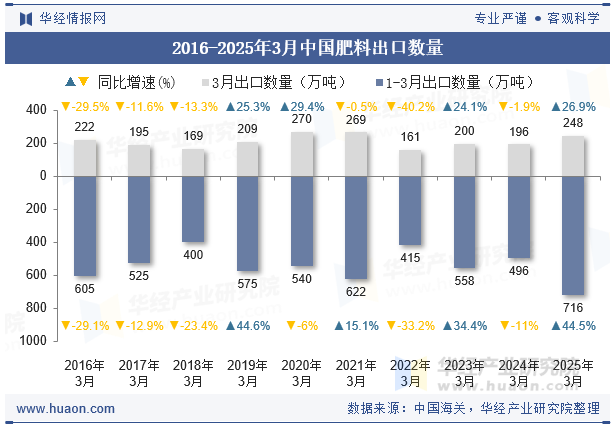 2016-2025年3月中国肥料出口数量