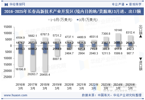 2016-2025年长春高新技术产业开发区(境内目的地/货源地)3月进、出口额