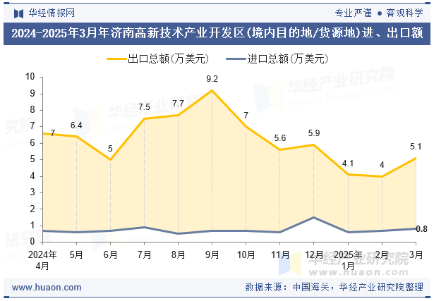 2024-2025年3月年济南高新技术产业开发区(境内目的地/货源地)进、出口额