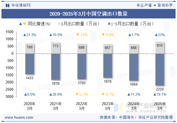 2020-2025年3月中国空调出口数量