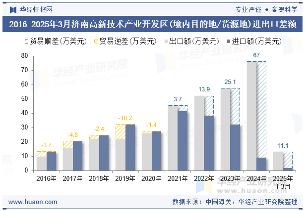 2016-2025年3月济南高新技术产业开发区(境内目的地/货源地)进出口差额