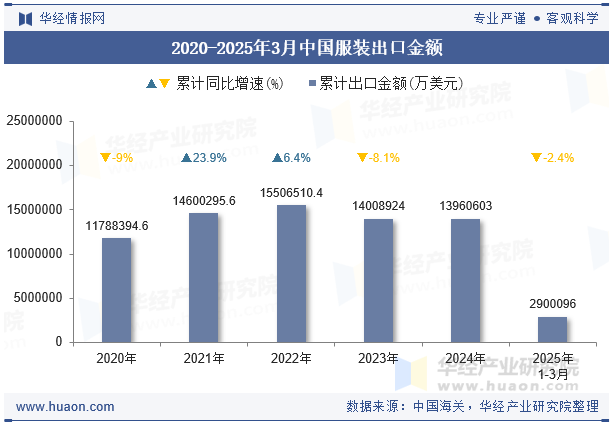 2020-2025年3月中国服装出口金额
