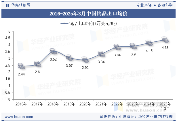 2016-2025年3月中国钨品出口均价