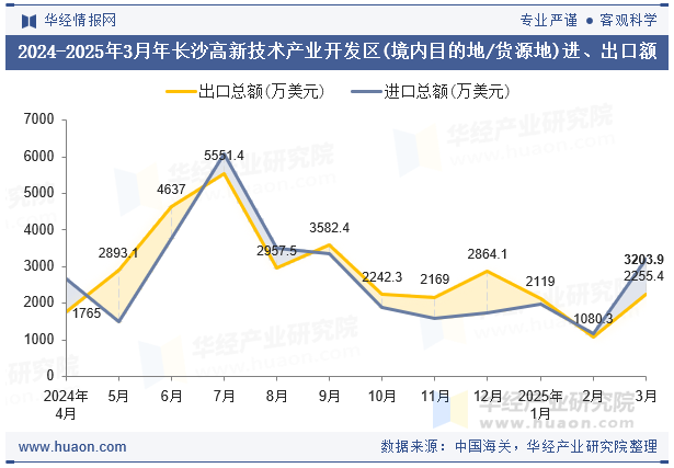 2024-2025年3月年长沙高新技术产业开发区(境内目的地/货源地)进、出口额