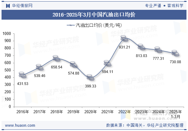 2016-2025年3月中国汽油出口均价