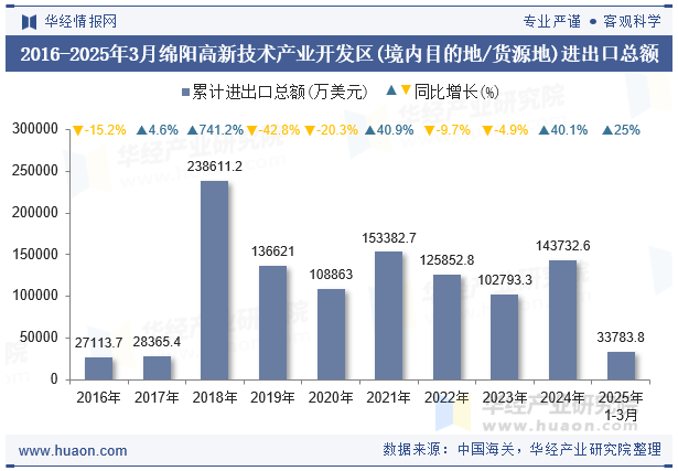 2016-2025年3月绵阳高新技术产业开发区(境内目的地/货源地)进出口总额