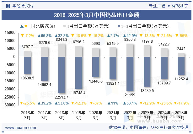 2016-2025年3月中国钨品出口金额