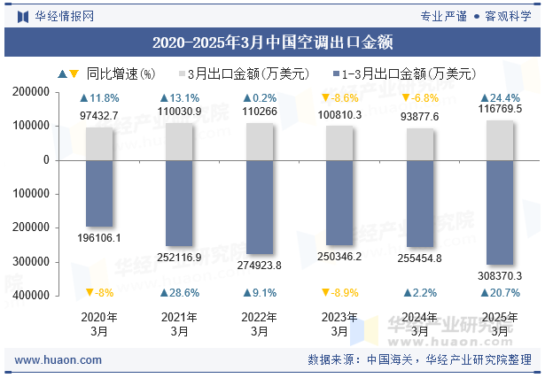 2020-2025年3月中国空调出口金额