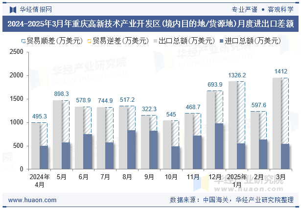 2024-2025年3月年重庆高新技术产业开发区(境内目的地/货源地)月度进出口差额