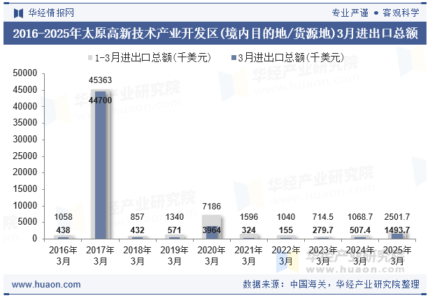 2016-2025年太原高新技术产业开发区(境内目的地/货源地)3月进出口总额