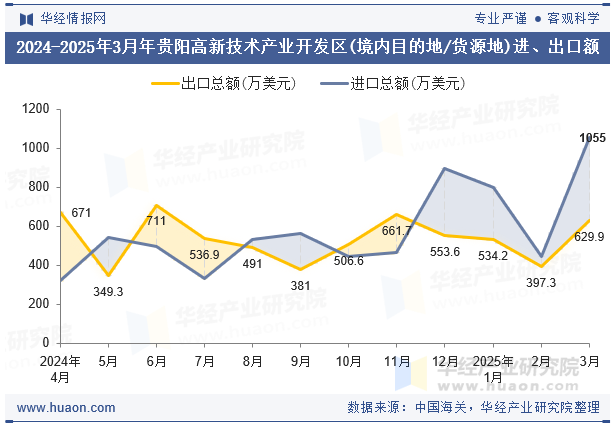 2024-2025年3月年贵阳高新技术产业开发区(境内目的地/货源地)进、出口额