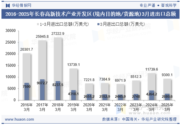 2016-2025年长春高新技术产业开发区(境内目的地/货源地)3月进出口总额