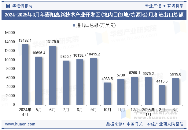 2024-2025年3月年襄阳高新技术产业开发区(境内目的地/货源地)月度进出口总额