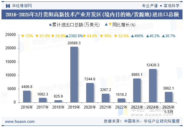 2016-2025年3月贵阳高新技术产业开发区(境内目的地/货源地)进出口总额