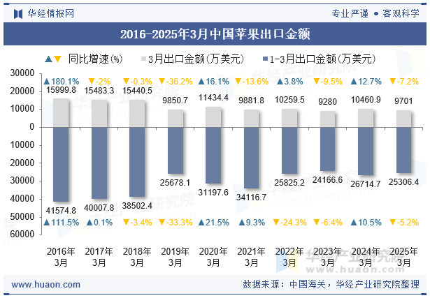 2016-2025年3月中国苹果出口金额