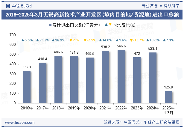 2016-2025年3月无锡高新技术产业开发区(境内目的地/货源地)进出口总额