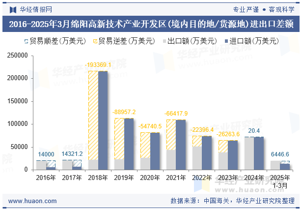 2016-2025年3月绵阳高新技术产业开发区(境内目的地/货源地)进出口差额