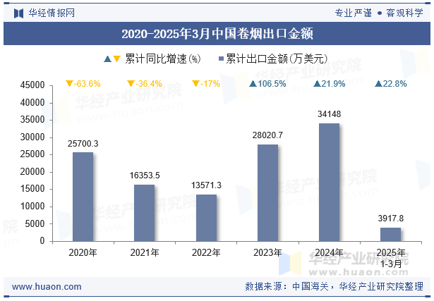 2020-2025年3月中国卷烟出口金额