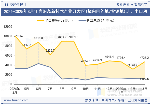 2024-2025年3月年襄阳高新技术产业开发区(境内目的地/货源地)进、出口额