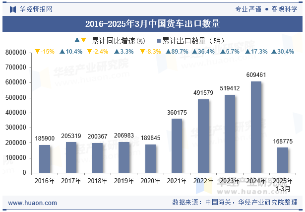2016-2025年3月中国货车出口数量