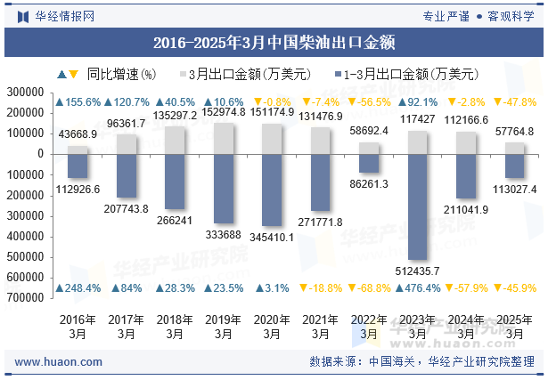 2016-2025年3月中国柴油出口金额