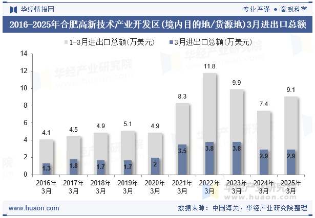 2016-2025年合肥高新技术产业开发区(境内目的地/货源地)3月进出口总额