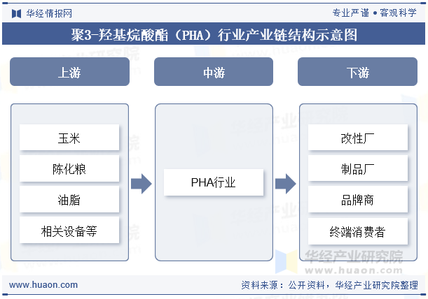 聚3-羟基烷酸酯（PHA）行业产业链结构示意图