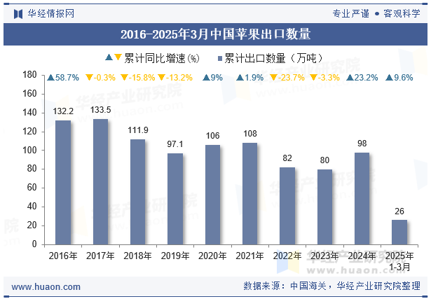 2016-2025年3月中国苹果出口数量