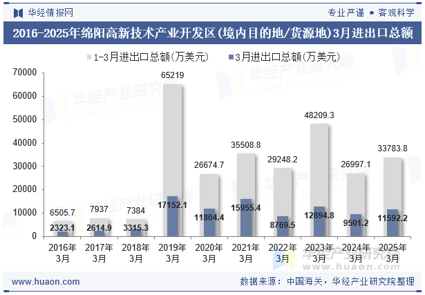 2016-2025年绵阳高新技术产业开发区(境内目的地/货源地)3月进出口总额