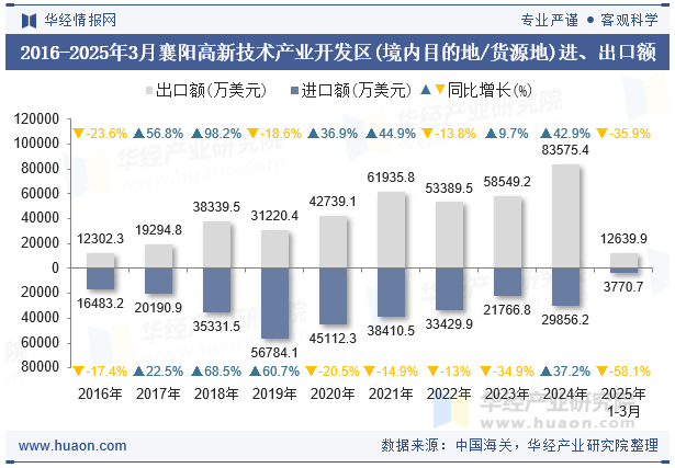 2016-2025年3月襄阳高新技术产业开发区(境内目的地/货源地)进、出口额
