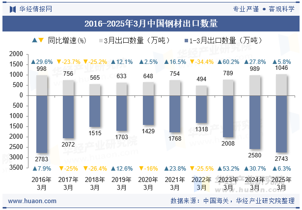 2016-2025年3月中国钢材出口数量