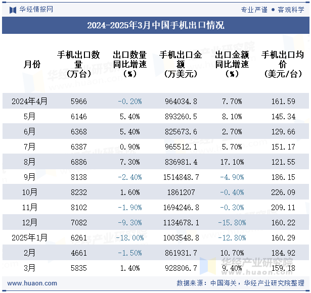 2024-2025年3月中国手机出口情况